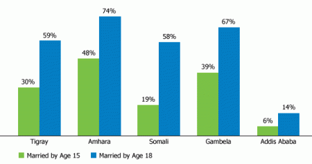 Age at First Marriage or Union for 20-to-24-Year-Old Females by Region